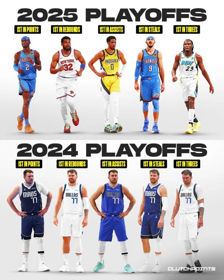 2024年季后赛5项数据榜首均为东契奇，今年则归属5位不同球员