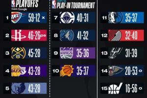 开云下载-西部排名竞争愈发惨烈 谁能最终杀进前十？