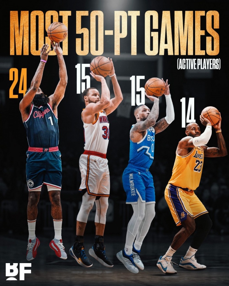 现役4人10+次砍50分：哈登24次断档第1 库里&amp;利拉德15次 老詹14次