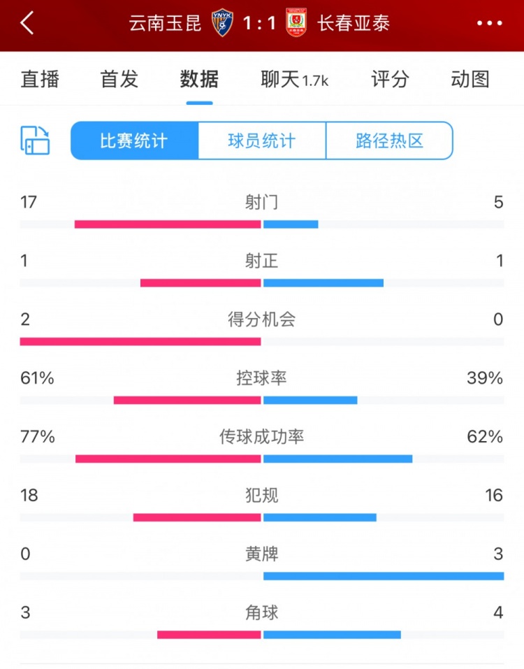 开云网站-玉昆17次攻门仅1次命中，进攻效率不足战平亚泰