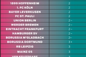 开云线上入口-图片报对德甲18队今夏转会运作评分:拜仁4-最低,多特3+