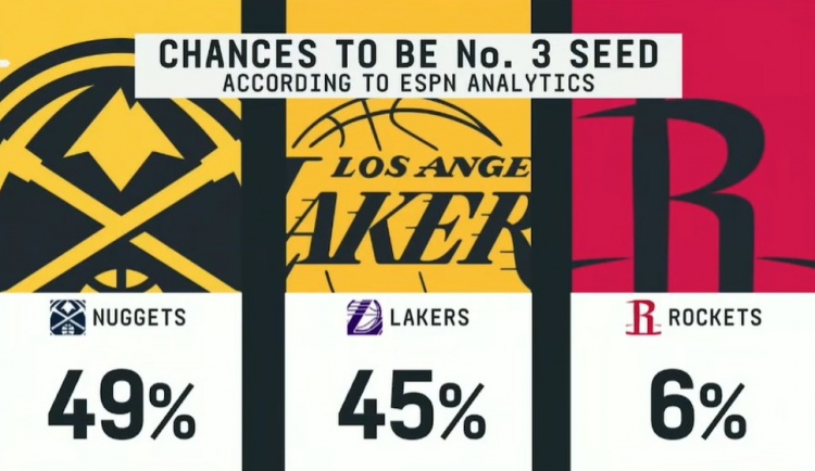开云网站-👀ESPN预测西部第三概率：掘金49% 湖人45% 火箭6%